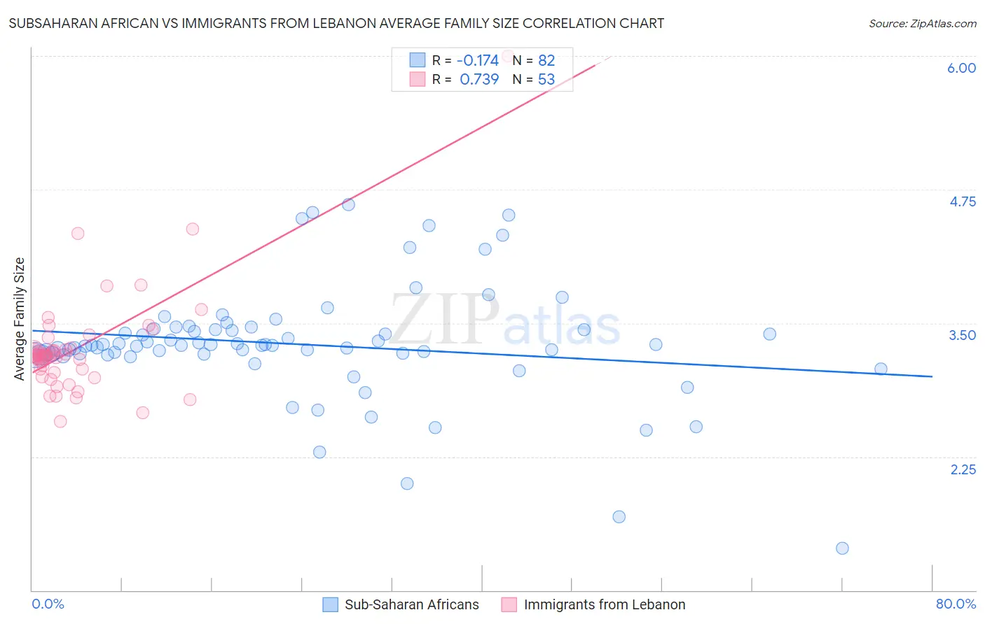 Subsaharan African vs Immigrants from Lebanon Average Family Size