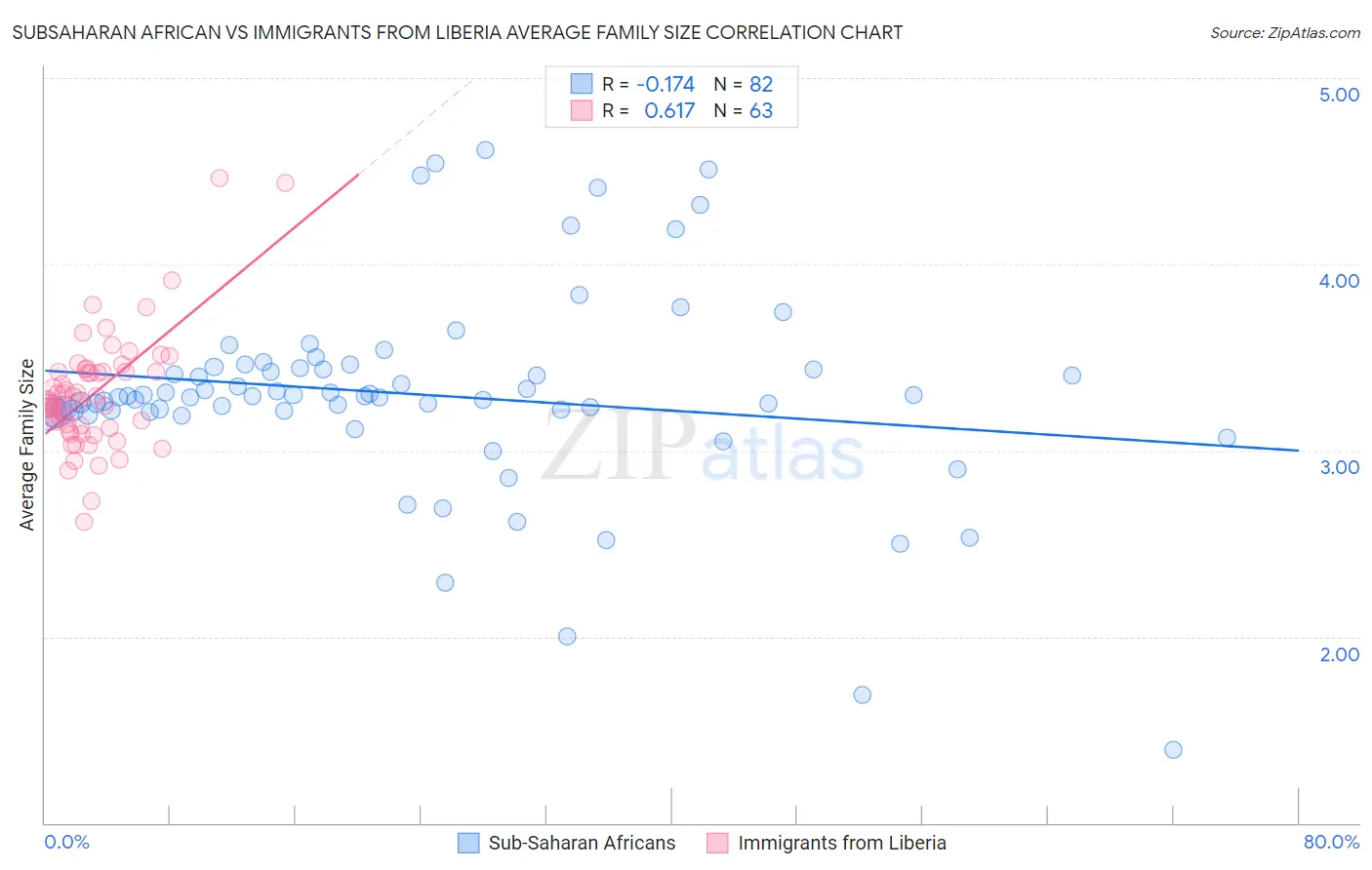 Subsaharan African vs Immigrants from Liberia Average Family Size