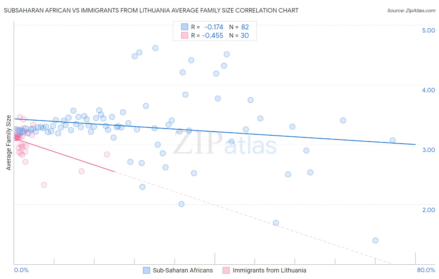Subsaharan African vs Immigrants from Lithuania Average Family Size