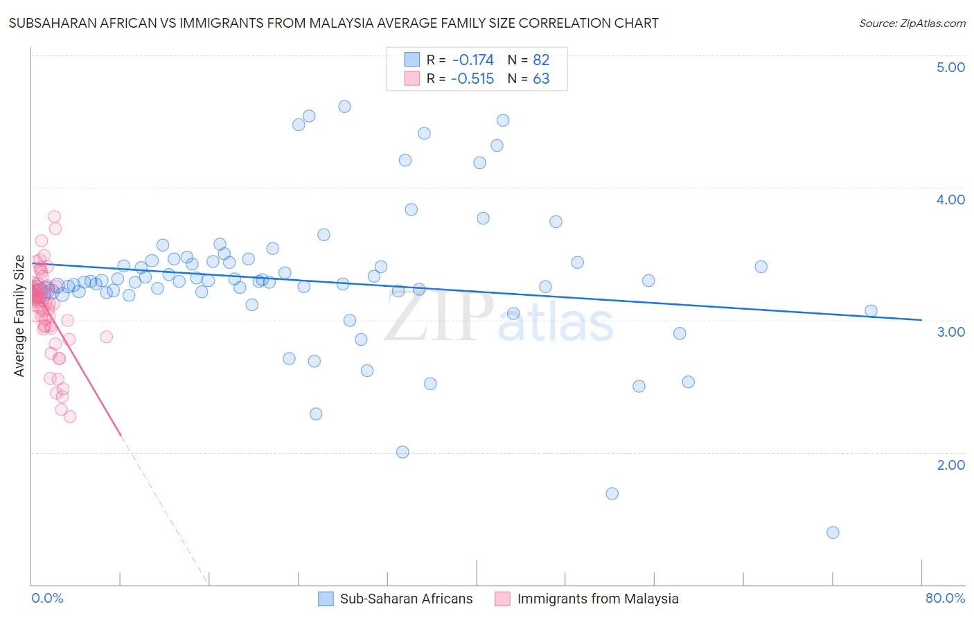 Subsaharan African vs Immigrants from Malaysia Average Family Size