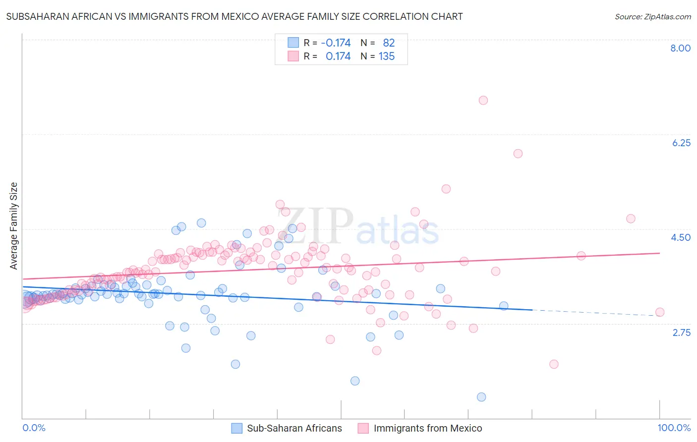 Subsaharan African vs Immigrants from Mexico Average Family Size