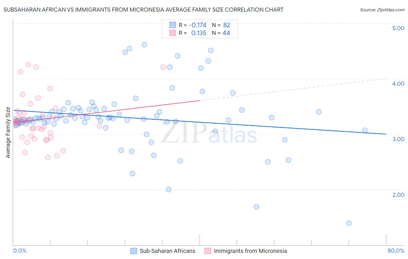 Subsaharan African vs Immigrants from Micronesia Average Family Size