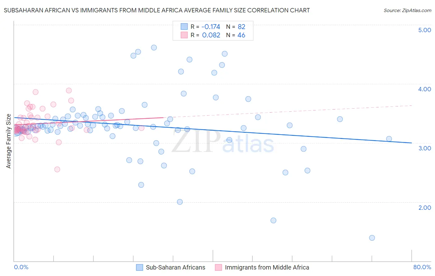 Subsaharan African vs Immigrants from Middle Africa Average Family Size