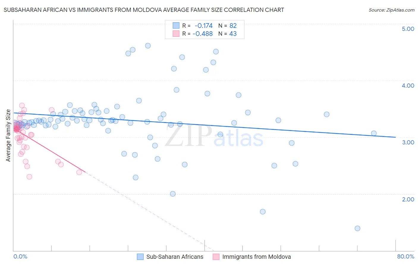 Subsaharan African vs Immigrants from Moldova Average Family Size