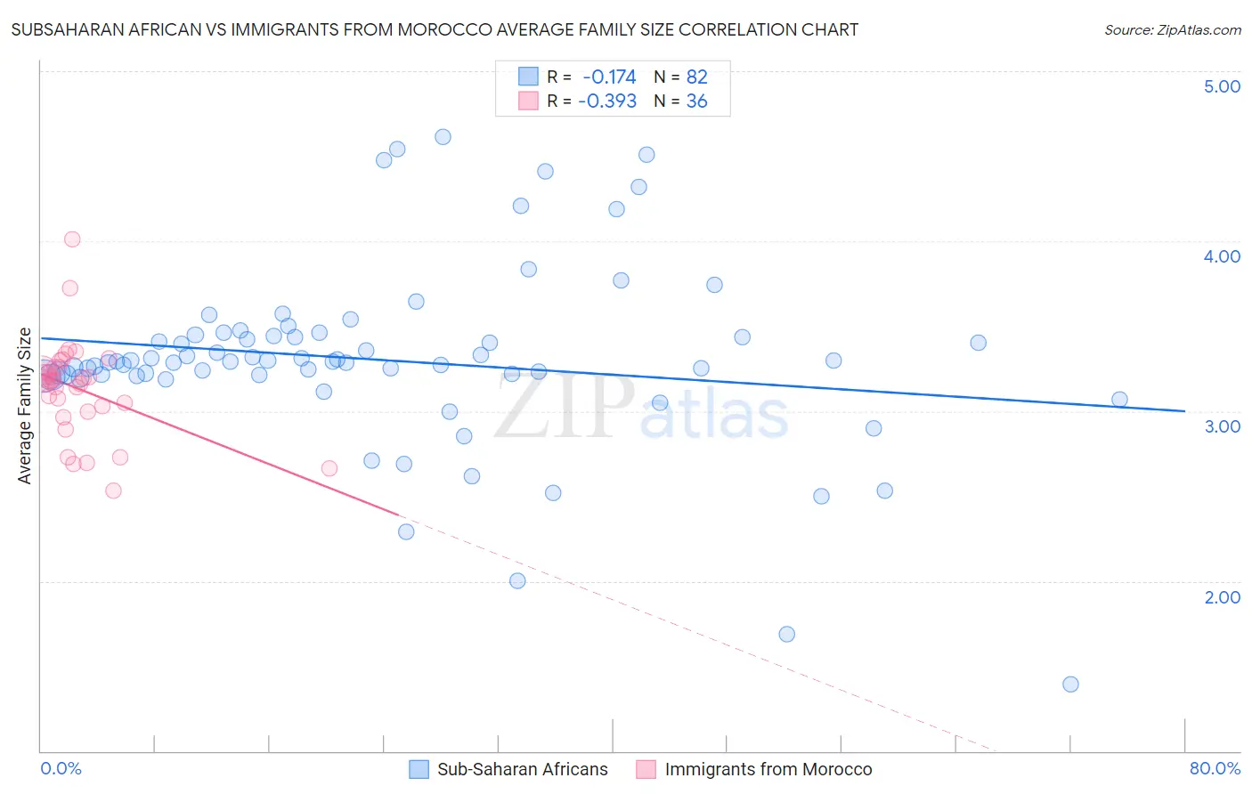 Subsaharan African vs Immigrants from Morocco Average Family Size