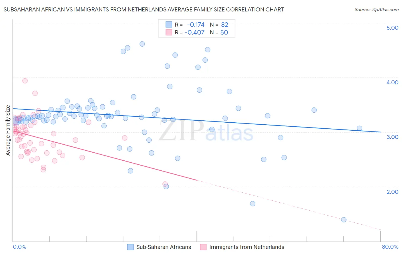 Subsaharan African vs Immigrants from Netherlands Average Family Size