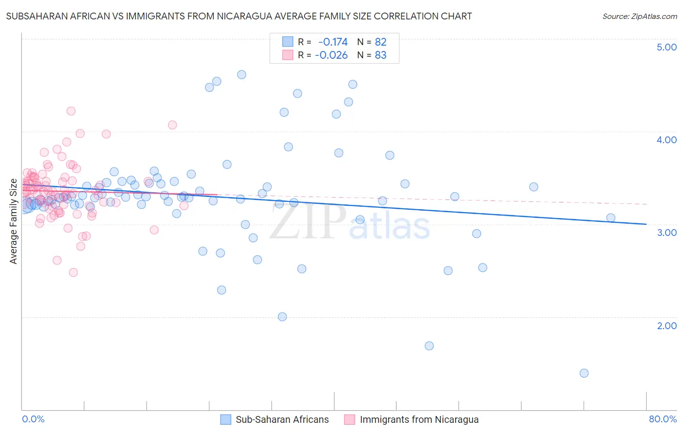 Subsaharan African vs Immigrants from Nicaragua Average Family Size
