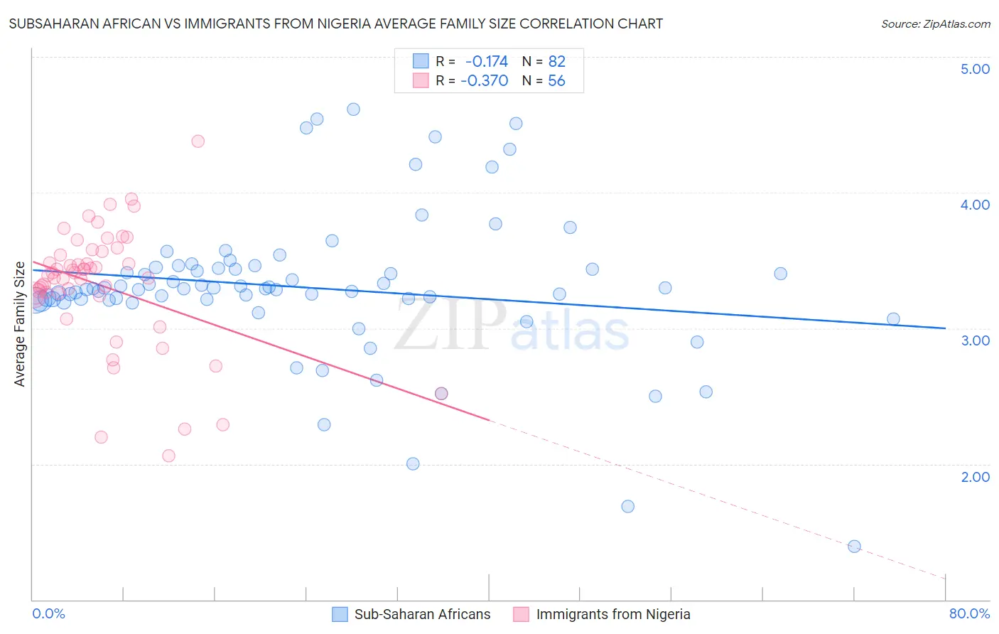 Subsaharan African vs Immigrants from Nigeria Average Family Size