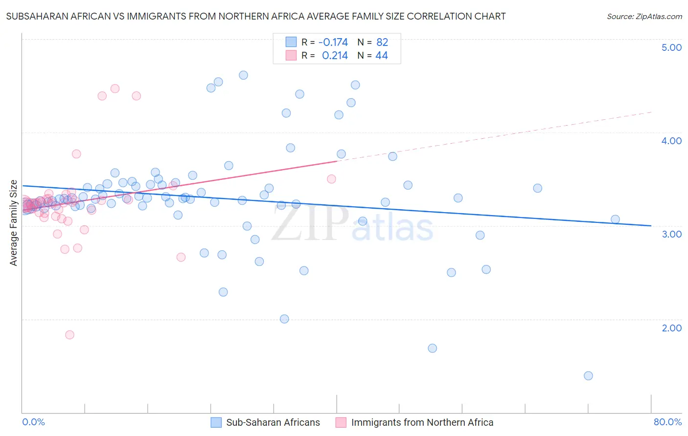 Subsaharan African vs Immigrants from Northern Africa Average Family Size