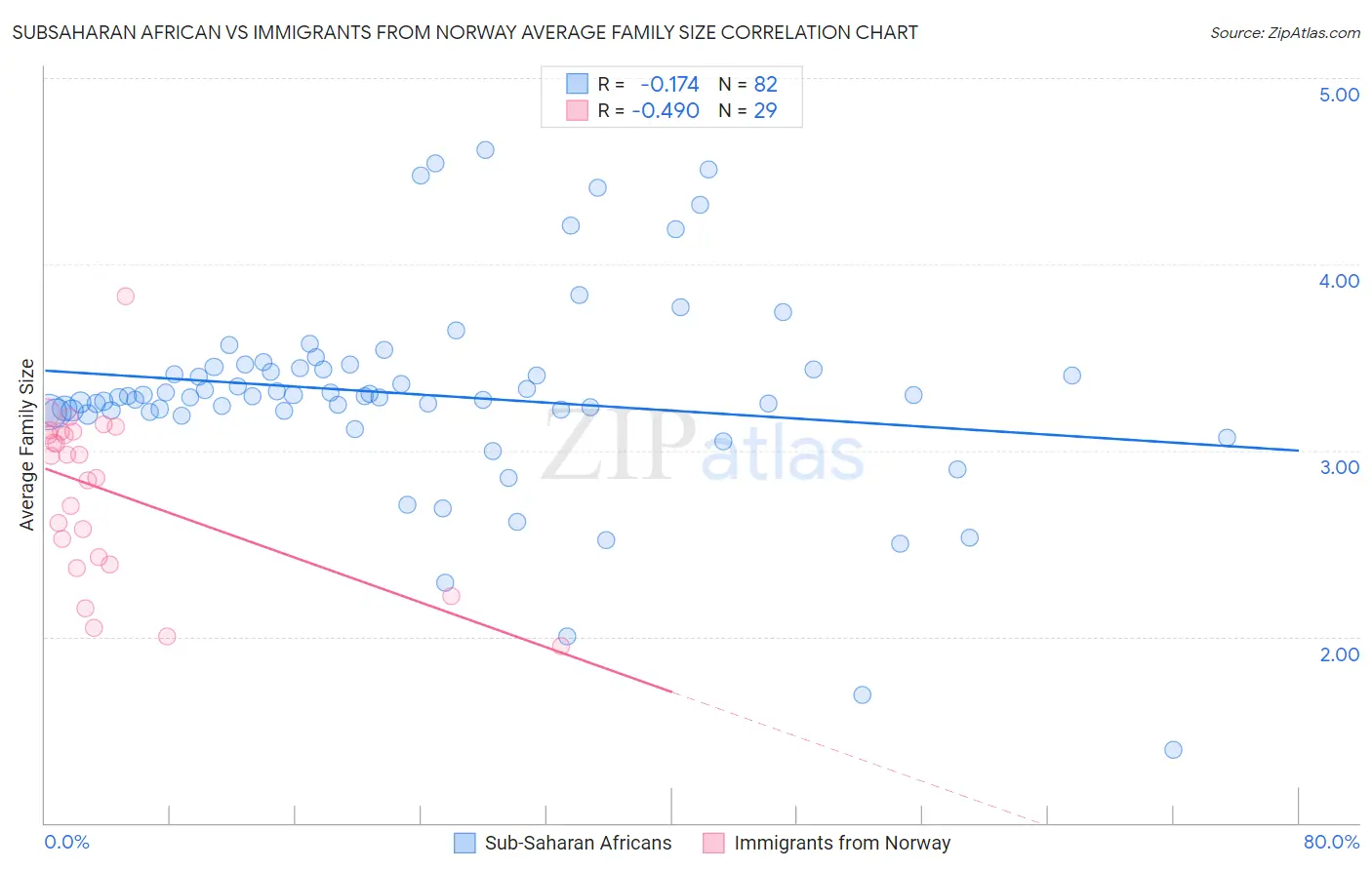 Subsaharan African vs Immigrants from Norway Average Family Size