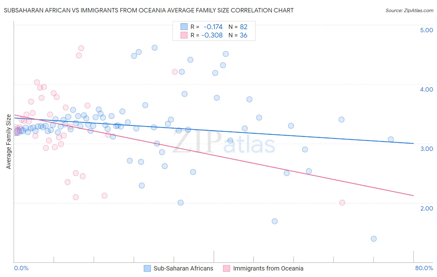 Subsaharan African vs Immigrants from Oceania Average Family Size