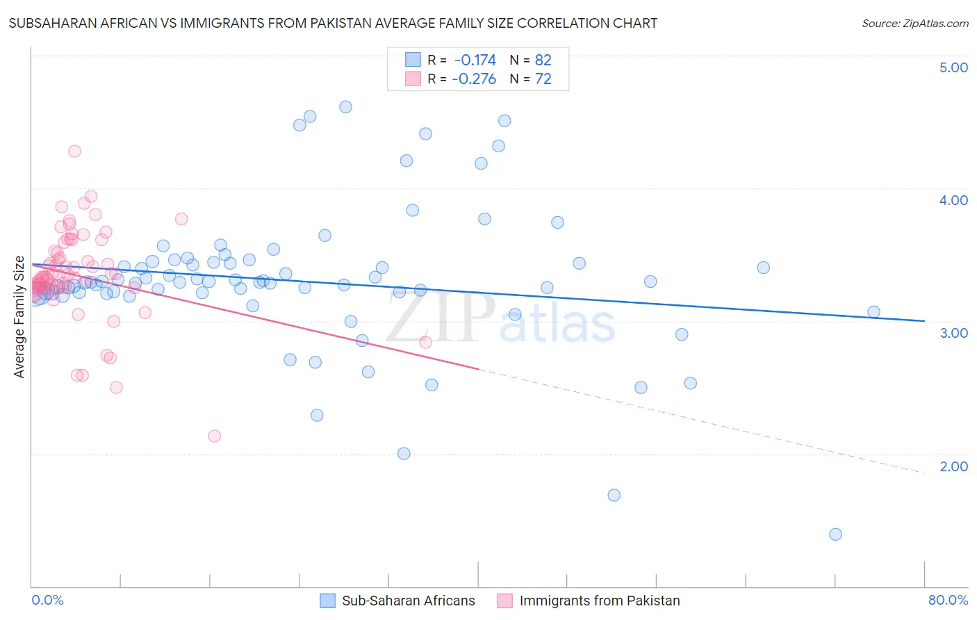 Subsaharan African vs Immigrants from Pakistan Average Family Size