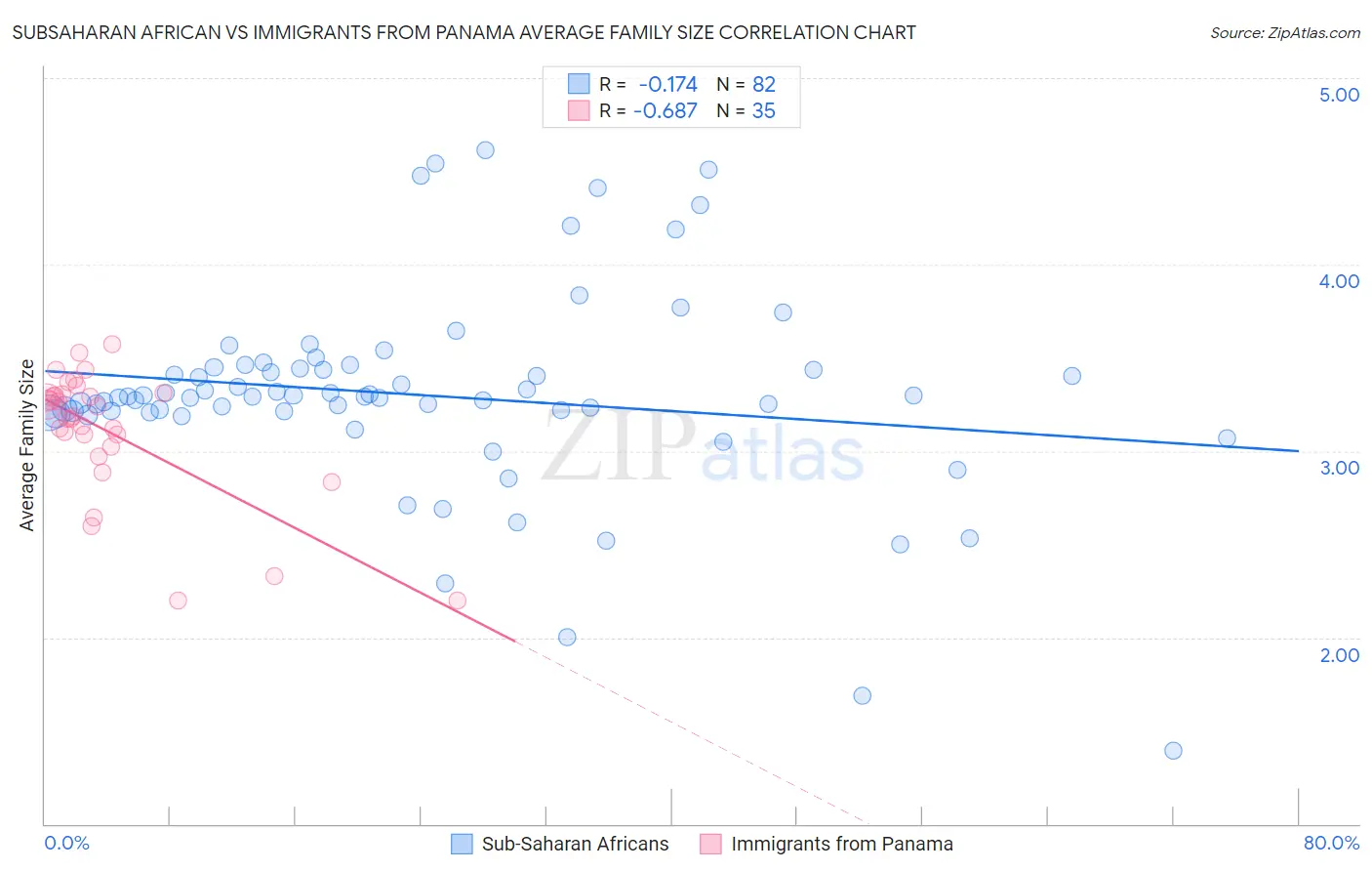 Subsaharan African vs Immigrants from Panama Average Family Size