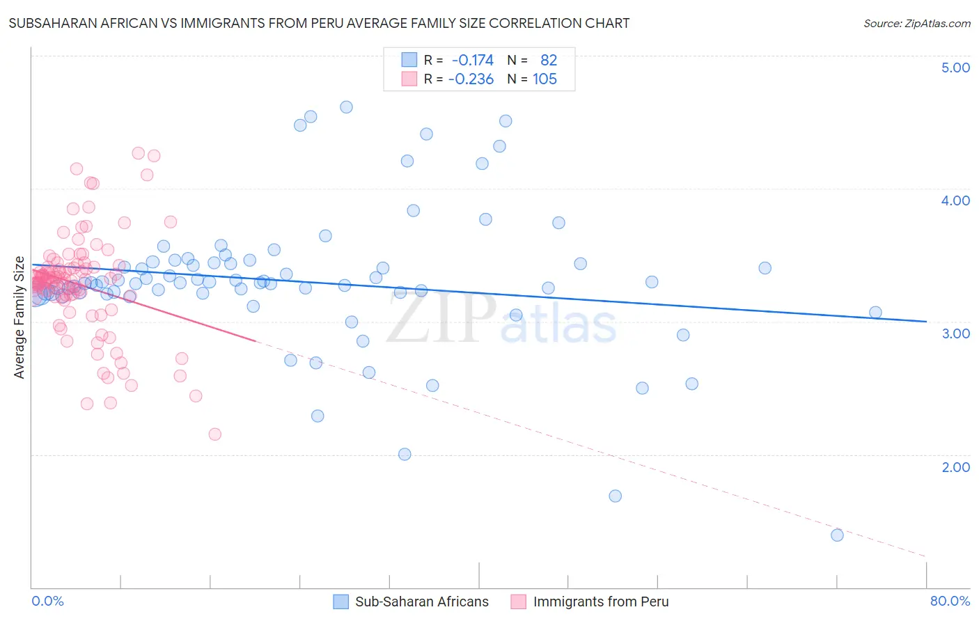 Subsaharan African vs Immigrants from Peru Average Family Size