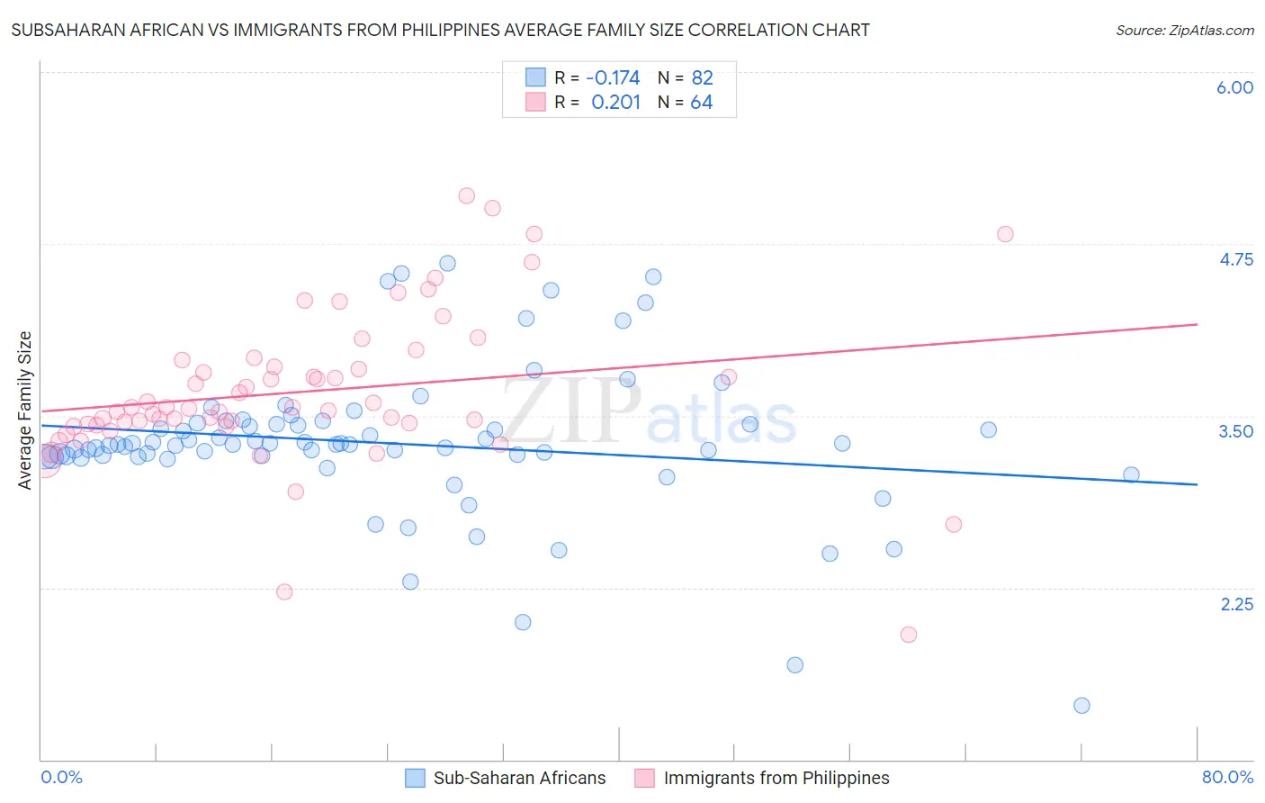 Subsaharan African vs Immigrants from Philippines Average Family Size