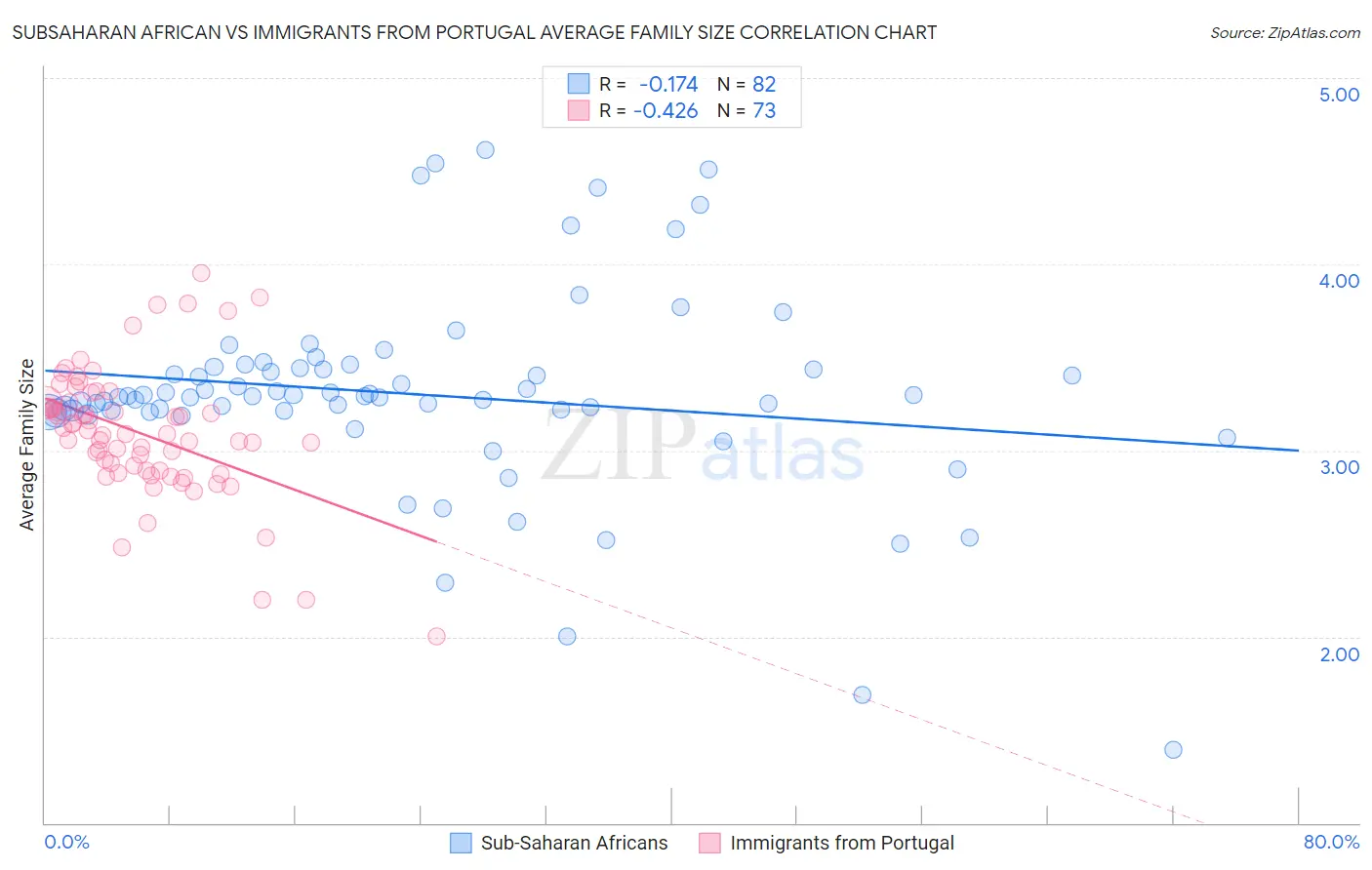 Subsaharan African vs Immigrants from Portugal Average Family Size