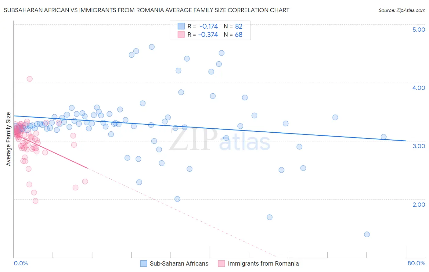 Subsaharan African vs Immigrants from Romania Average Family Size