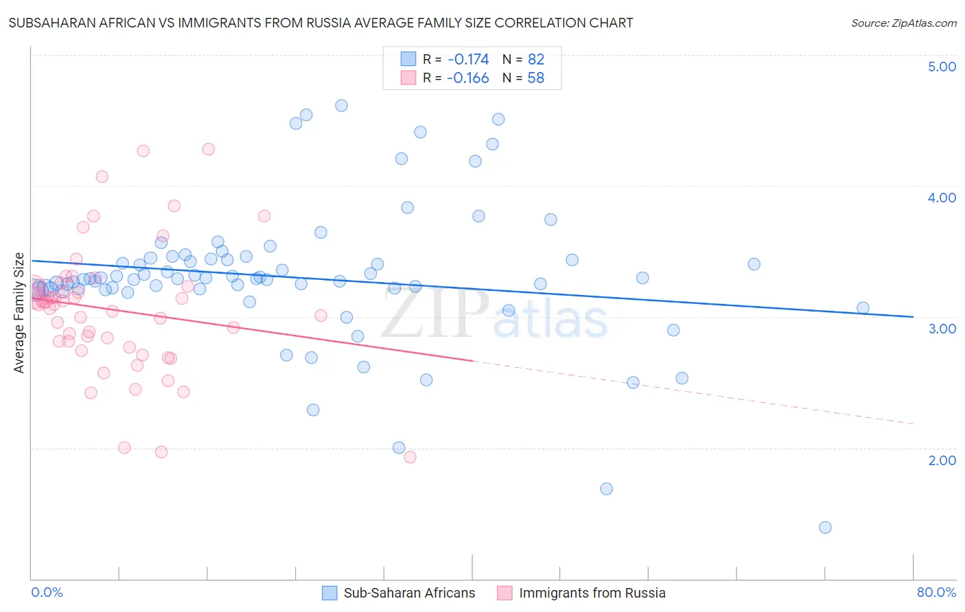 Subsaharan African vs Immigrants from Russia Average Family Size