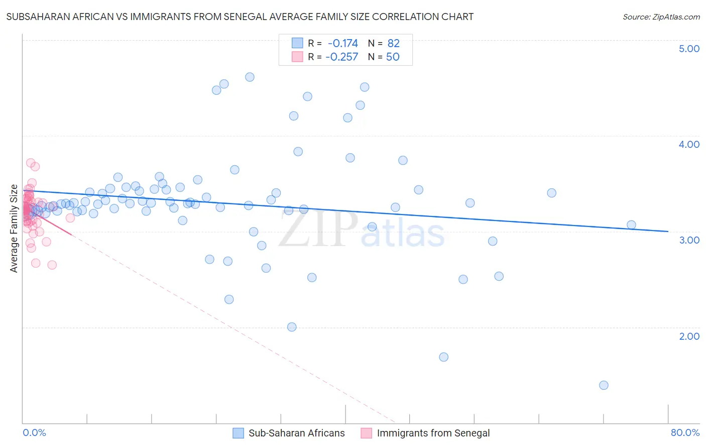 Subsaharan African vs Immigrants from Senegal Average Family Size