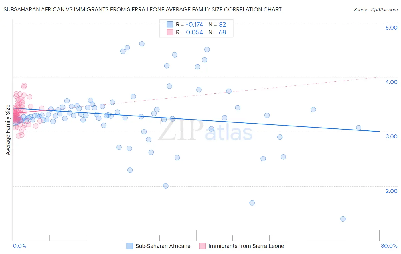 Subsaharan African vs Immigrants from Sierra Leone Average Family Size