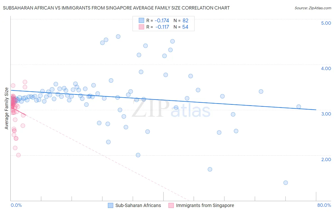 Subsaharan African vs Immigrants from Singapore Average Family Size