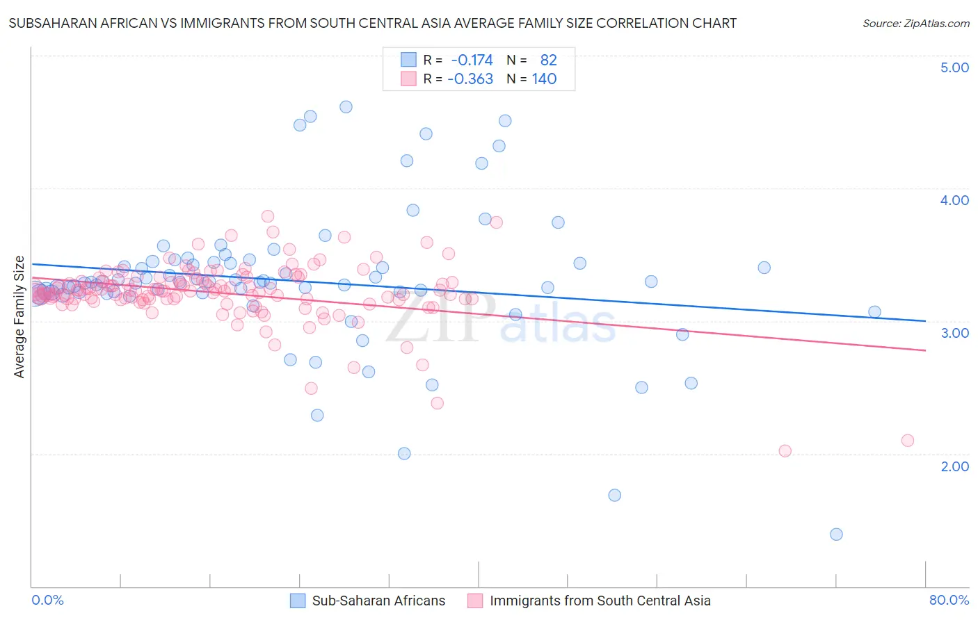 Subsaharan African vs Immigrants from South Central Asia Average Family Size