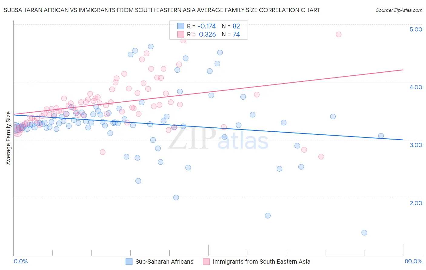 Subsaharan African vs Immigrants from South Eastern Asia Average Family Size