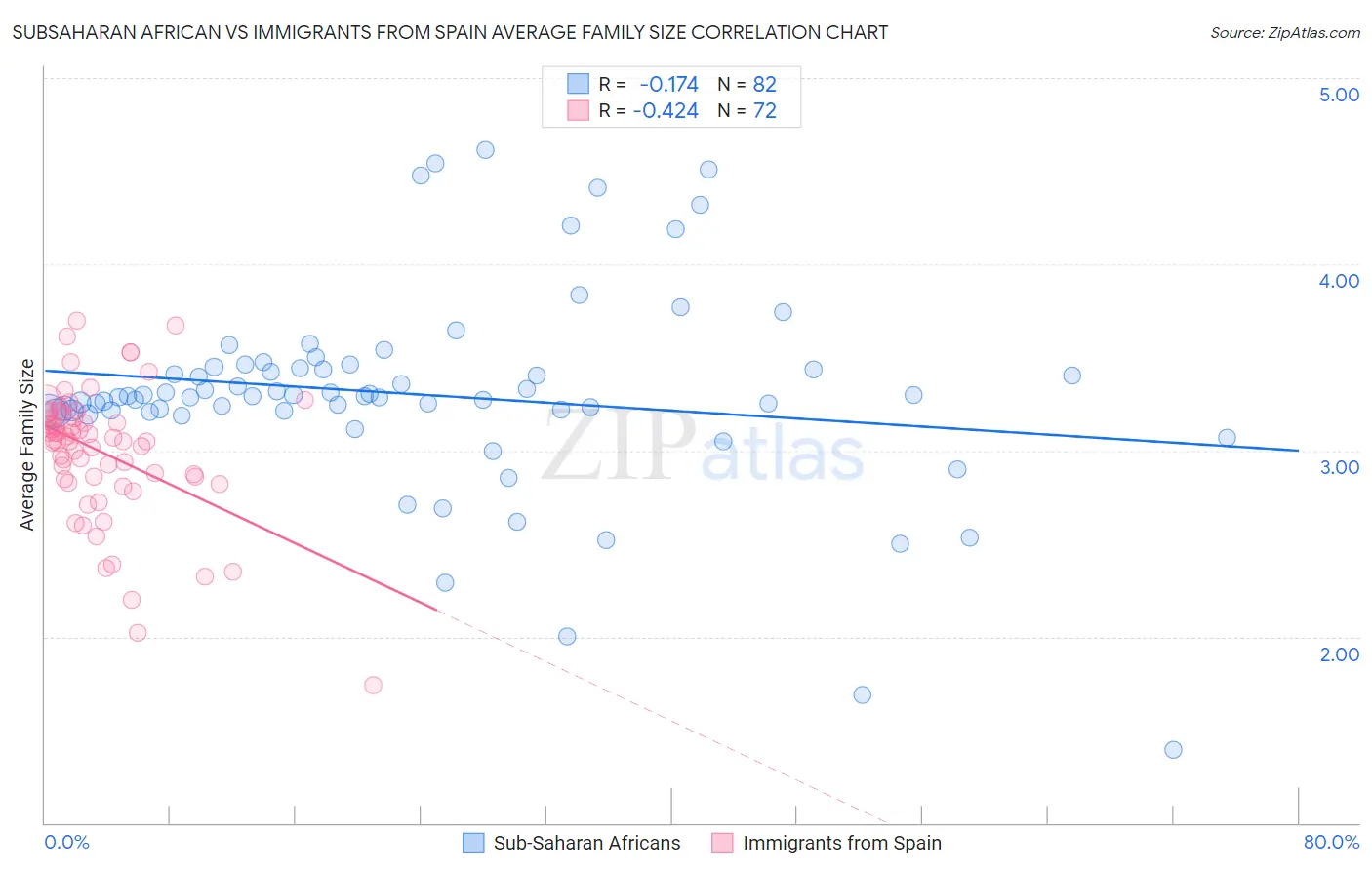 Subsaharan African vs Immigrants from Spain Average Family Size