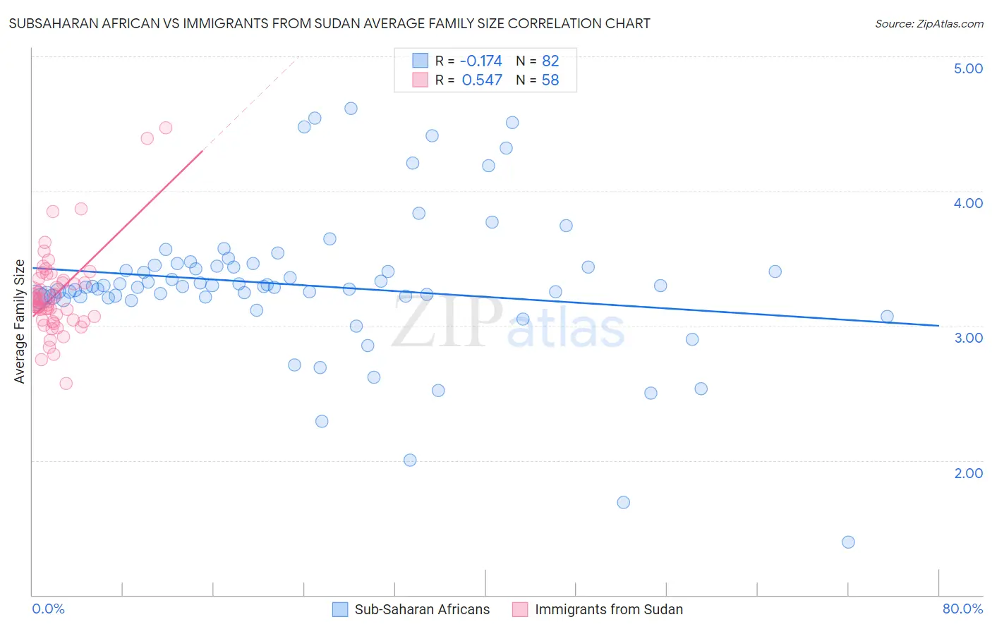 Subsaharan African vs Immigrants from Sudan Average Family Size