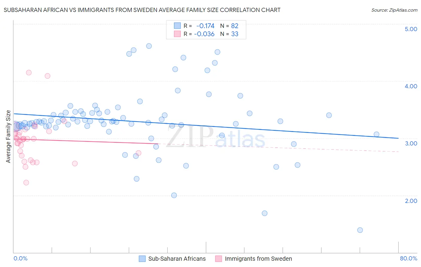 Subsaharan African vs Immigrants from Sweden Average Family Size
