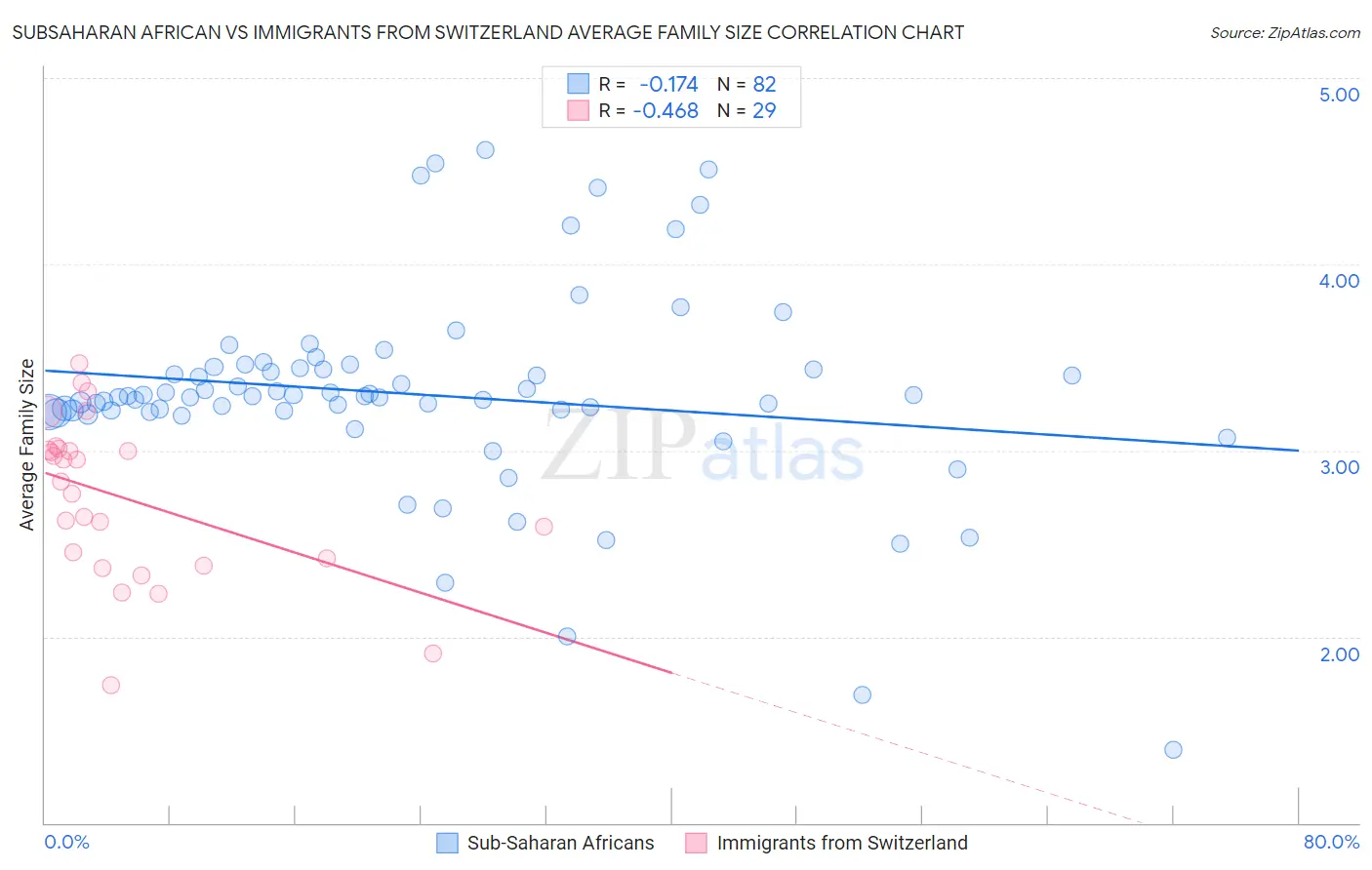 Subsaharan African vs Immigrants from Switzerland Average Family Size