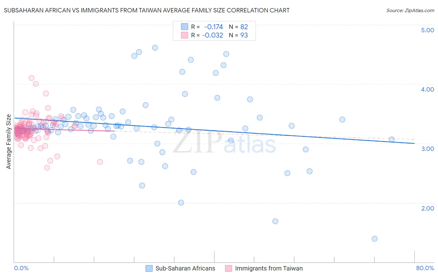Subsaharan African vs Immigrants from Taiwan Average Family Size