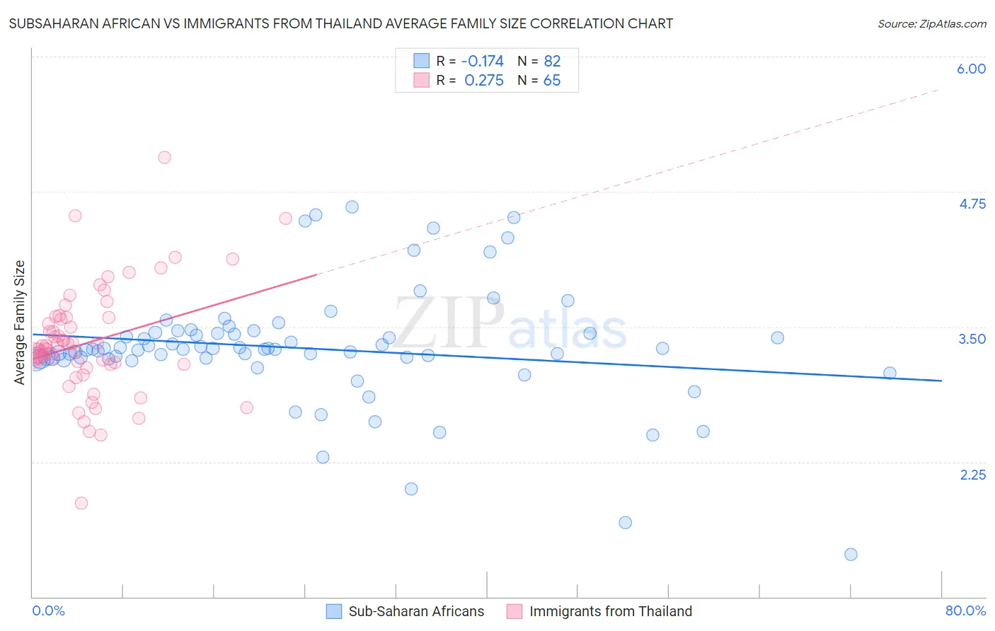Subsaharan African vs Immigrants from Thailand Average Family Size