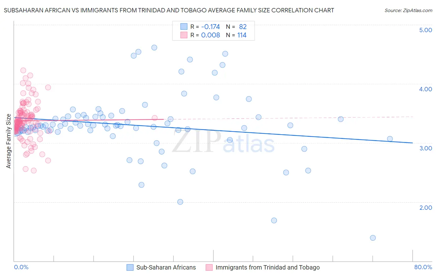 Subsaharan African vs Immigrants from Trinidad and Tobago Average Family Size