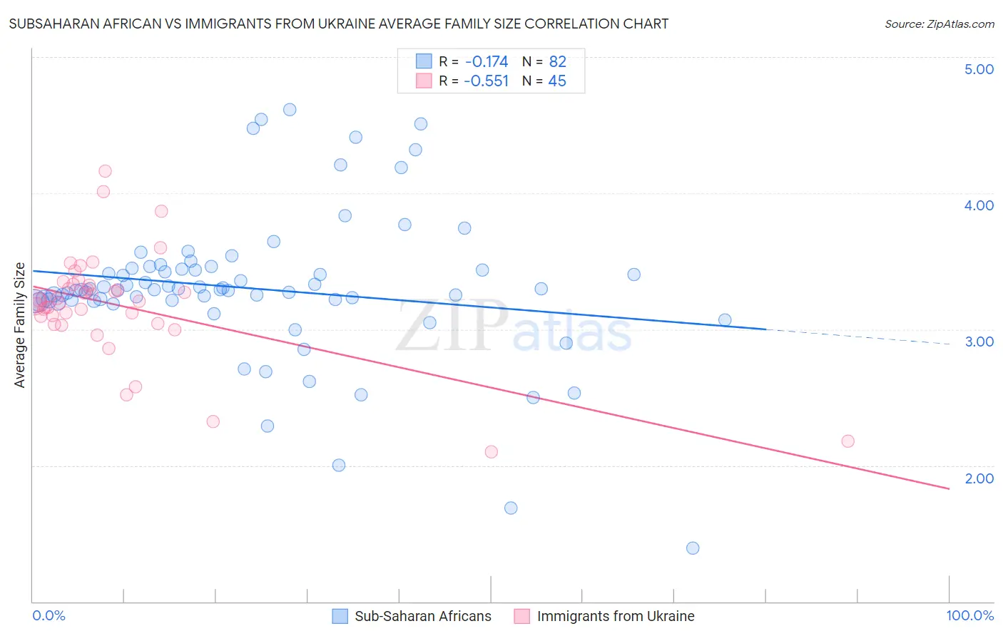 Subsaharan African vs Immigrants from Ukraine Average Family Size