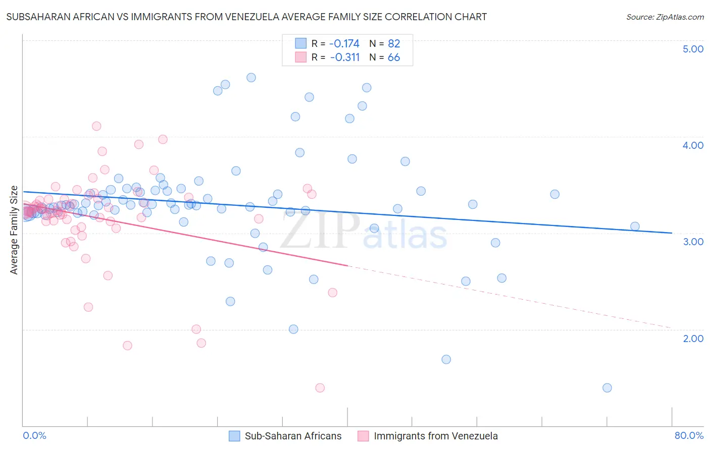 Subsaharan African vs Immigrants from Venezuela Average Family Size