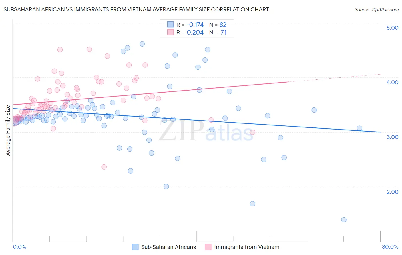 Subsaharan African vs Immigrants from Vietnam Average Family Size