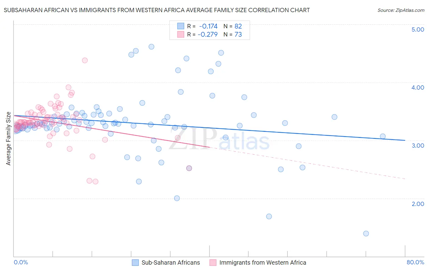 Subsaharan African vs Immigrants from Western Africa Average Family Size