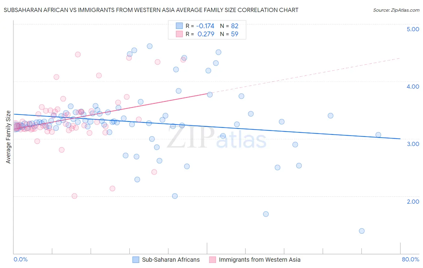Subsaharan African vs Immigrants from Western Asia Average Family Size