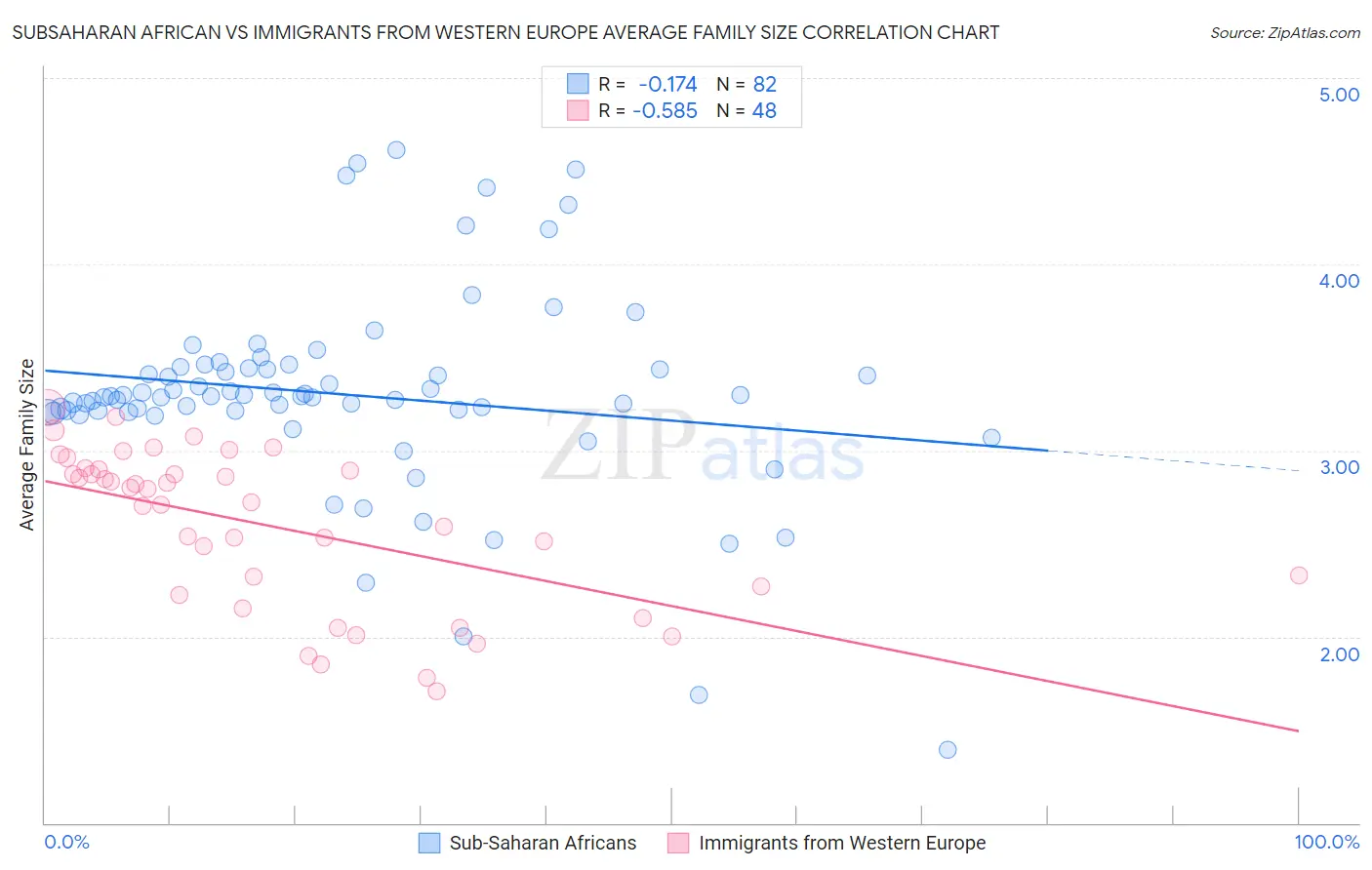 Subsaharan African vs Immigrants from Western Europe Average Family Size