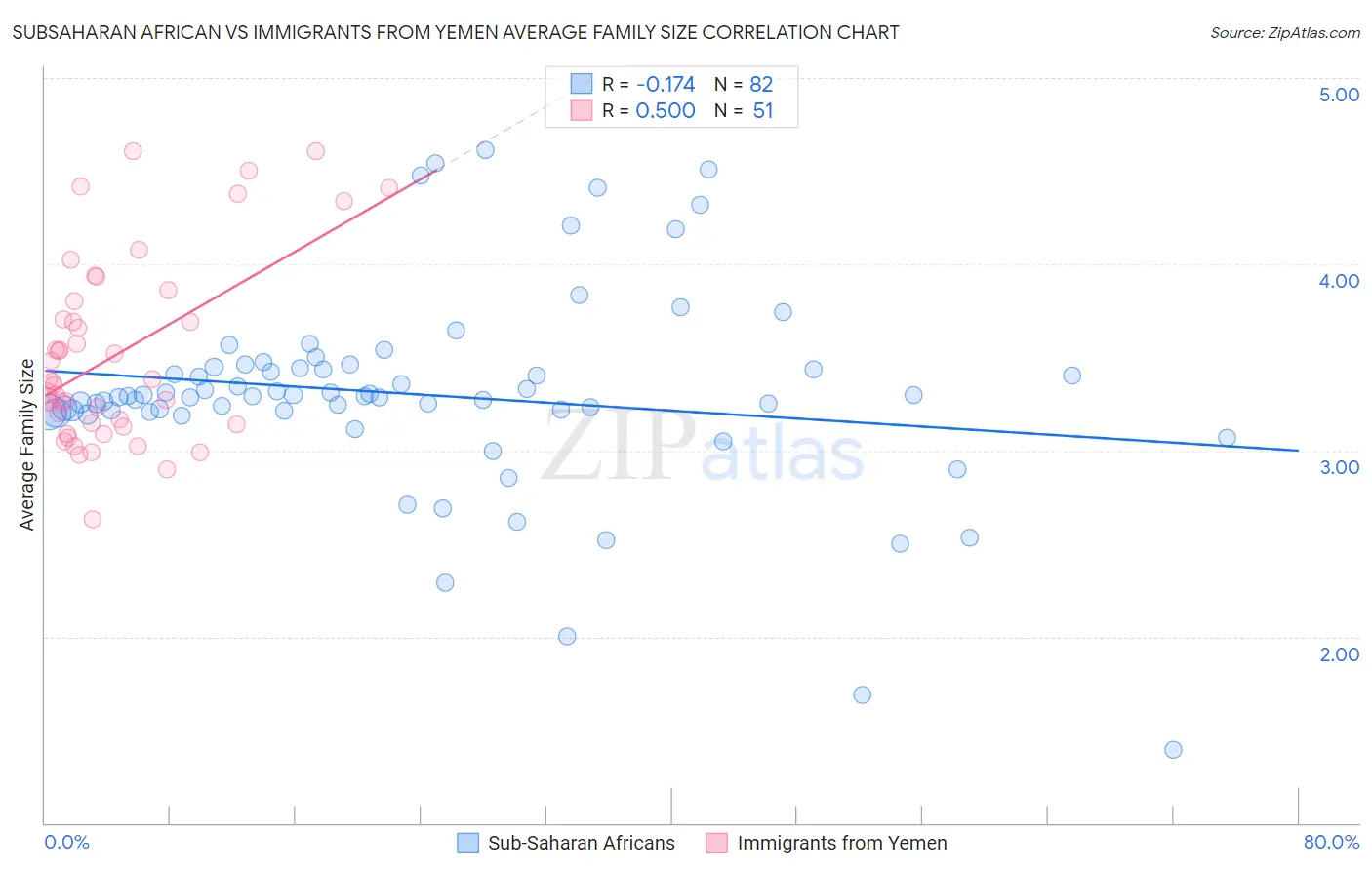 Subsaharan African vs Immigrants from Yemen Average Family Size