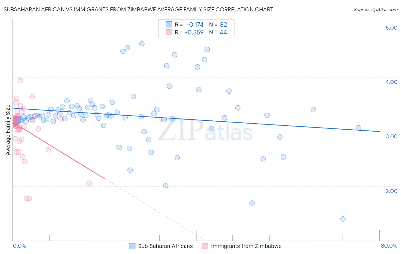 Subsaharan African vs Immigrants from Zimbabwe Average Family Size