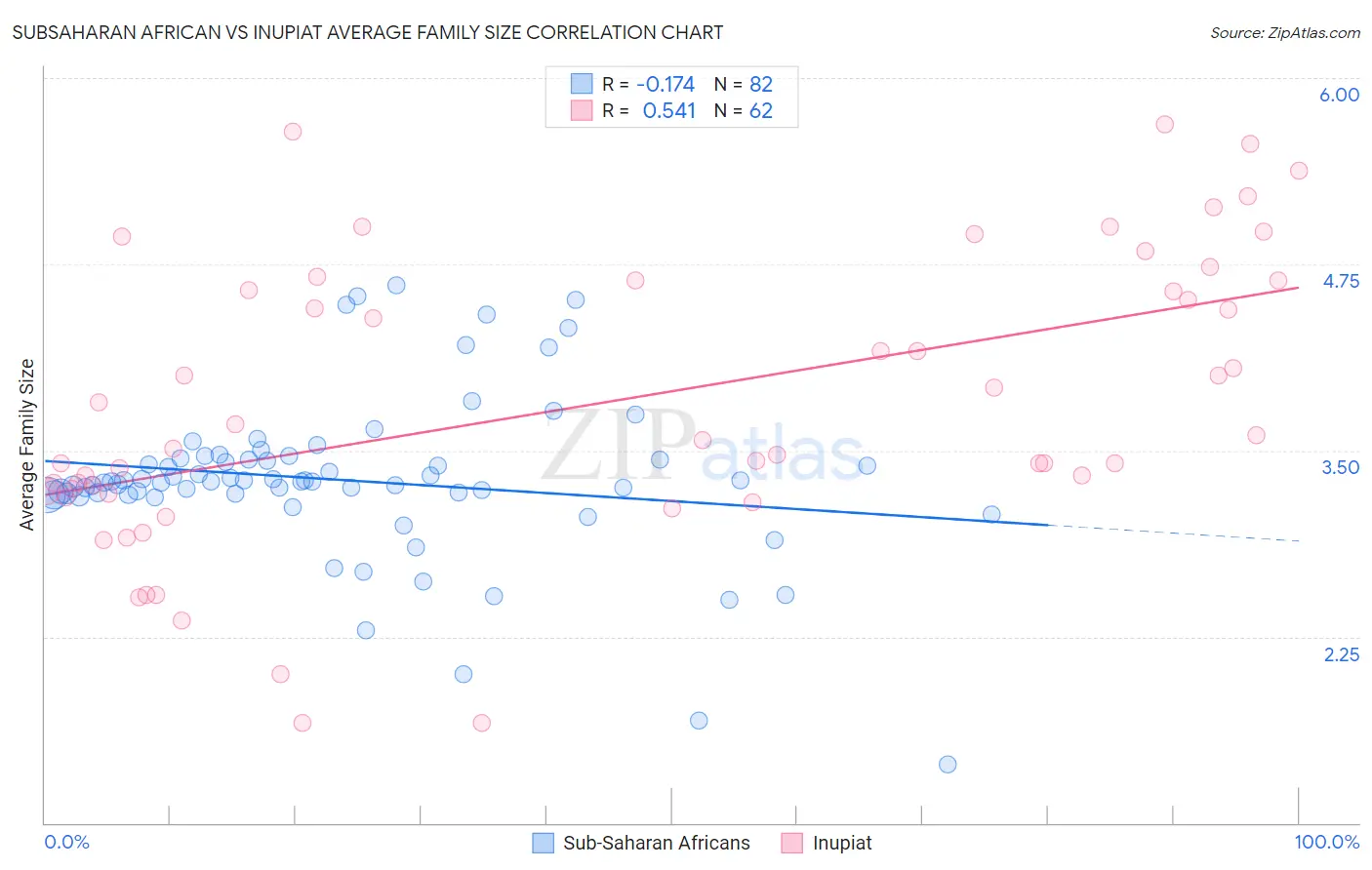 Subsaharan African vs Inupiat Average Family Size