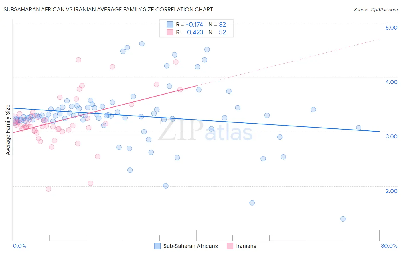 Subsaharan African vs Iranian Average Family Size