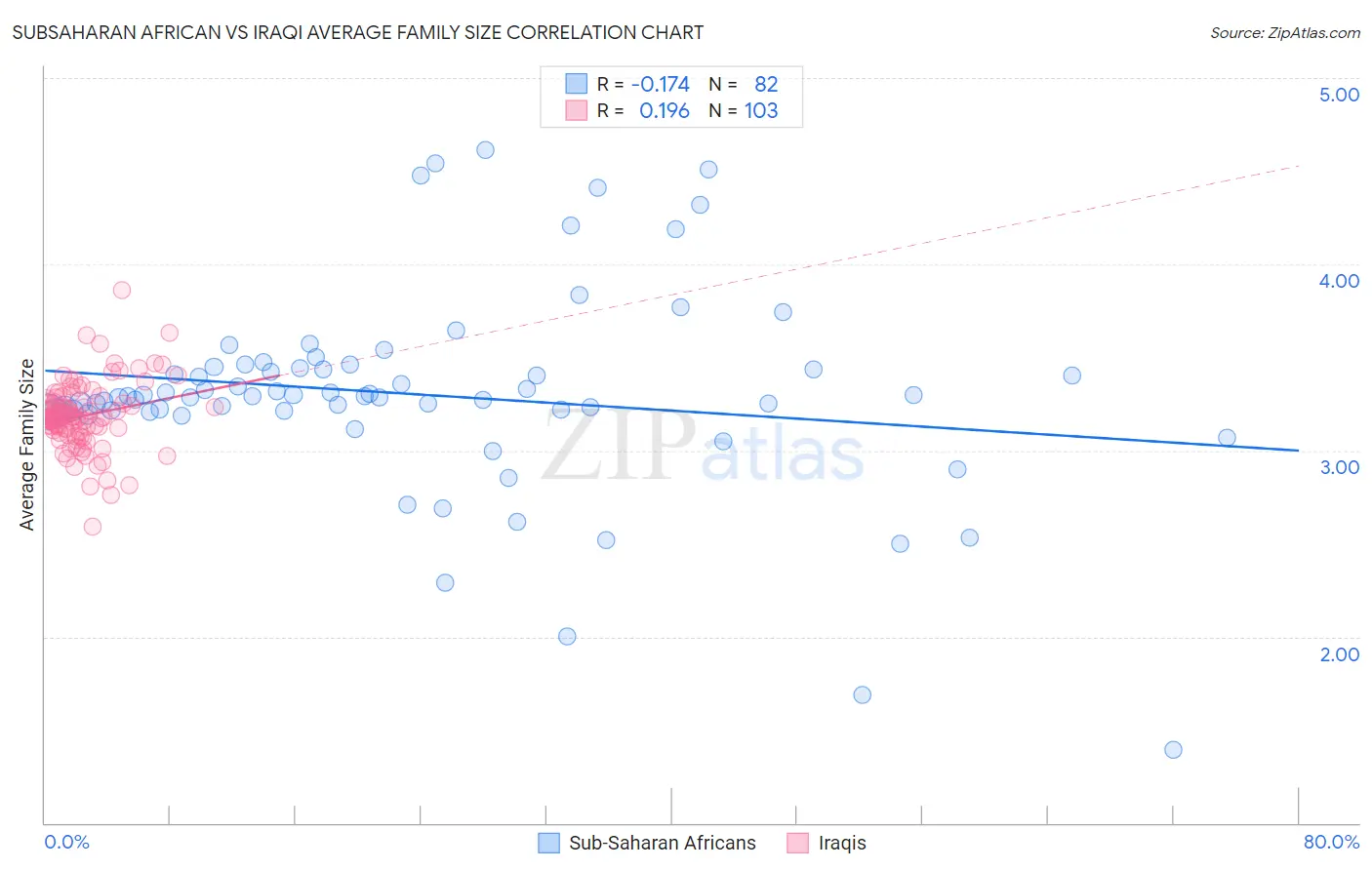 Subsaharan African vs Iraqi Average Family Size