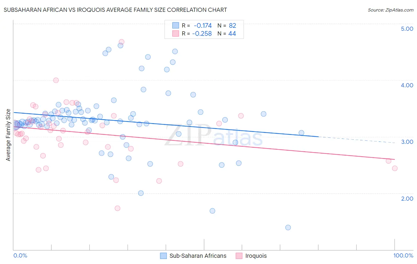 Subsaharan African vs Iroquois Average Family Size