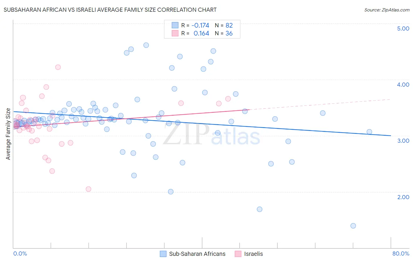 Subsaharan African vs Israeli Average Family Size