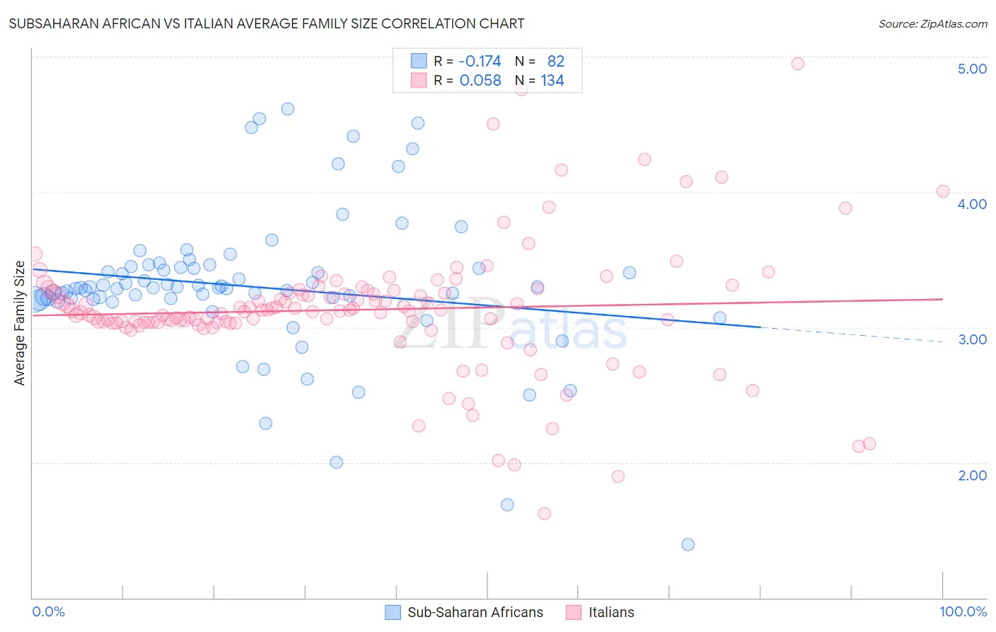 Subsaharan African vs Italian Average Family Size