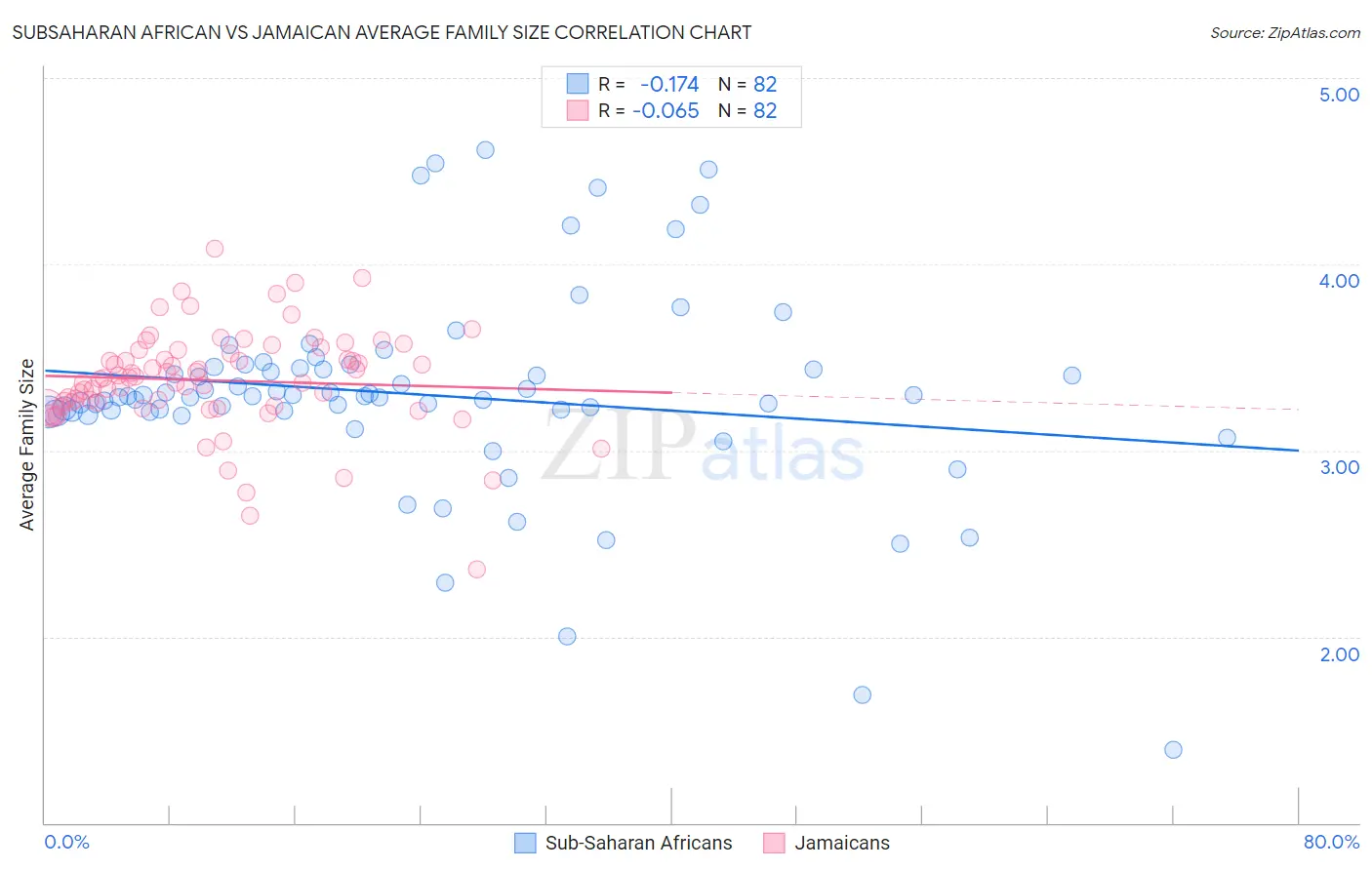 Subsaharan African vs Jamaican Average Family Size