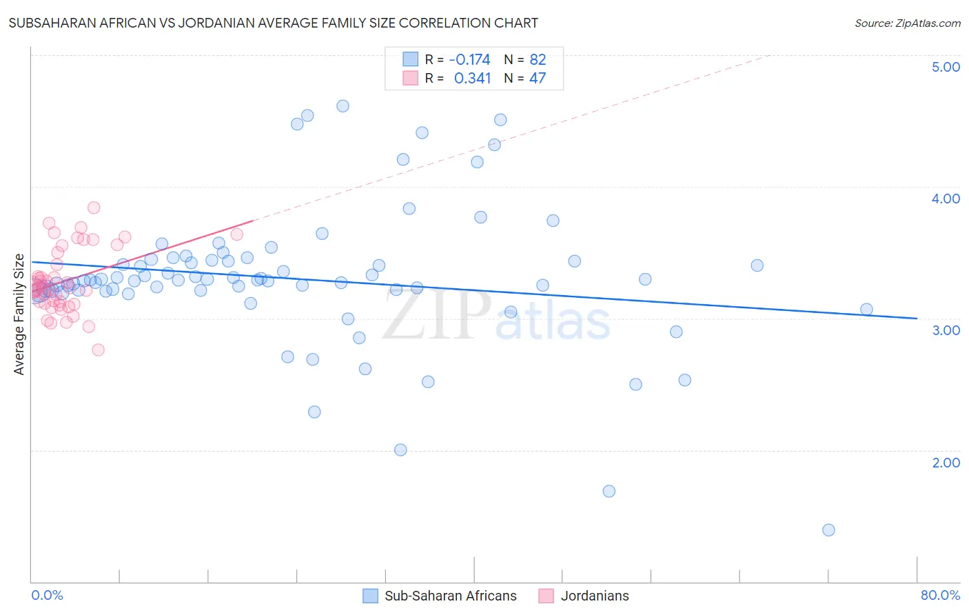Subsaharan African vs Jordanian Average Family Size
